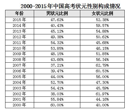 最近10年北京高考女状元最强势 独占近7成