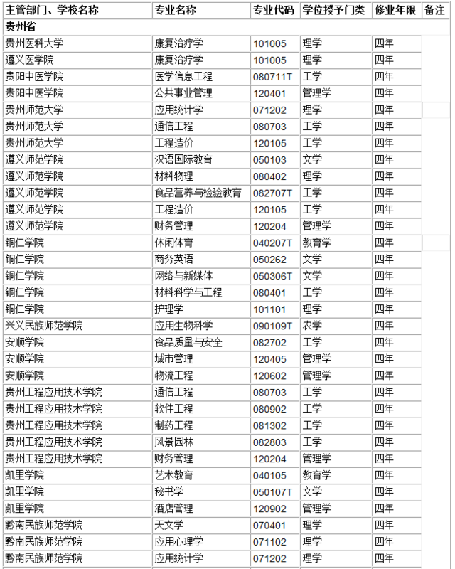 贵州省各高校2016年本科新增专业名单