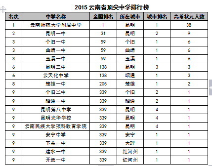 2015中國各地區頂尖中學排行榜