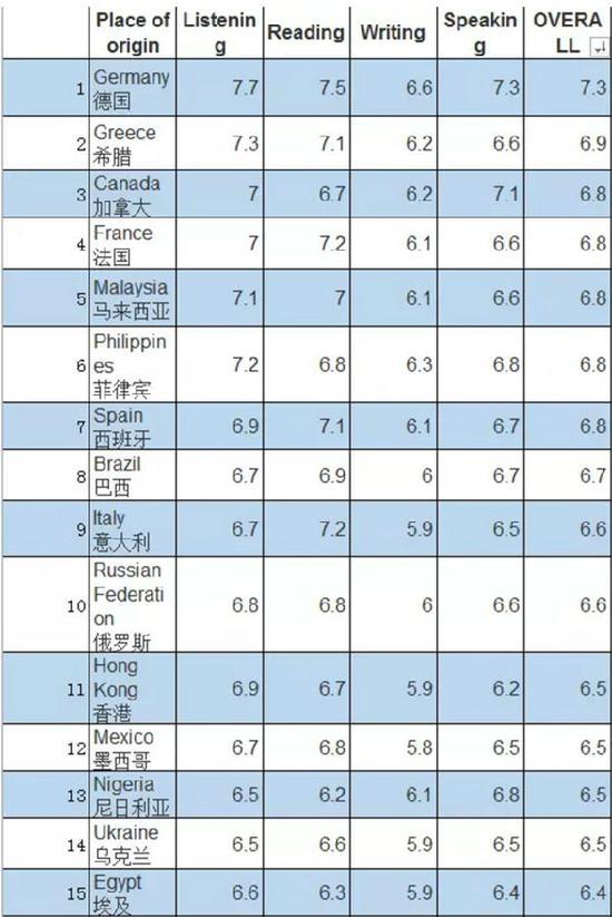 全球雅思成绩报告出炉:中国考生平均分仅为5.7_教育_一生一世