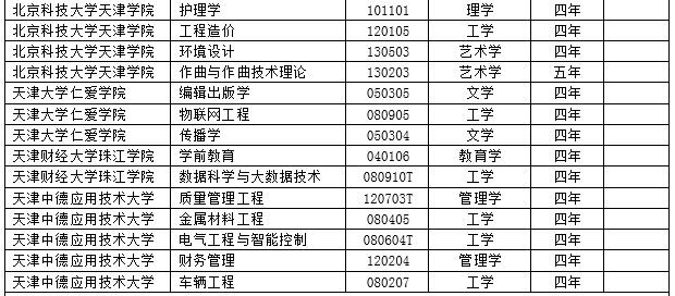 2017年度全国高校新增2311个本科专业 撤销241个本科专业