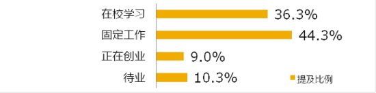 《大学生创业调研报告》之受访者情况