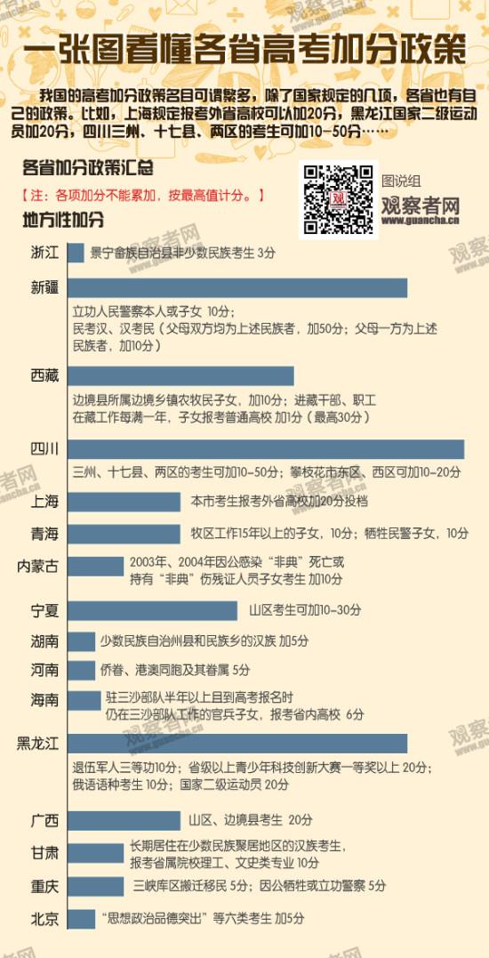 各省高考加分政策汇总