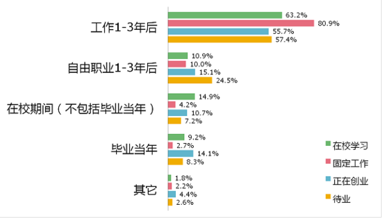 《大学生创业调研报告》之创业计划