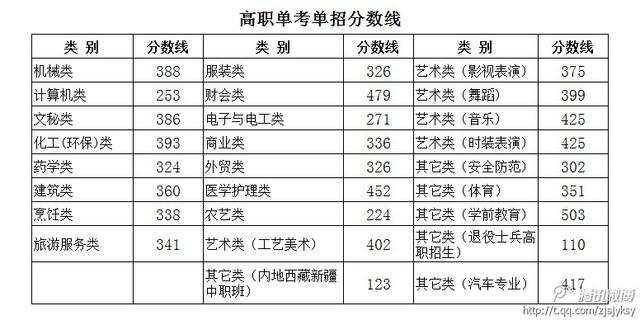 浙江2014年高职单考单招分数线_2014年杭州