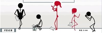 毕业生求职成本大揭底：千元套装只算入门级