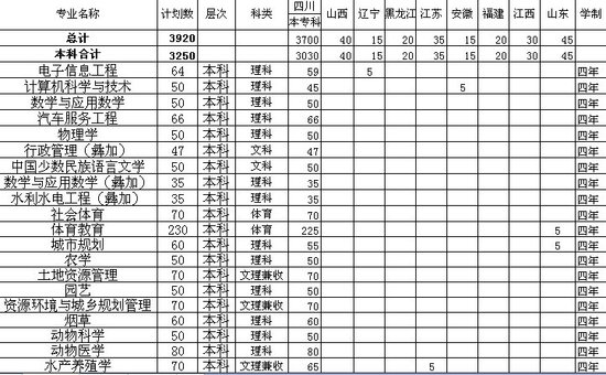 2011西昌学院招生计划