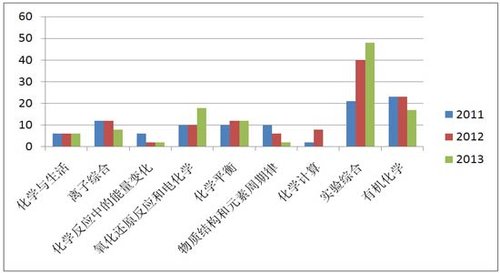 2013高考北京卷理综化学评析