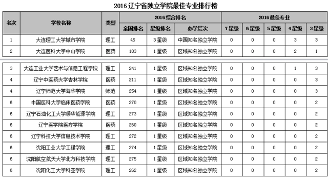 2016辽宁省大学最佳专业排行榜 东北大学问鼎榜首