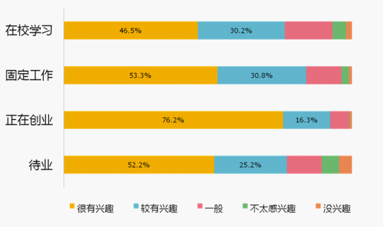 《大学生创业调研报告》之创业想法