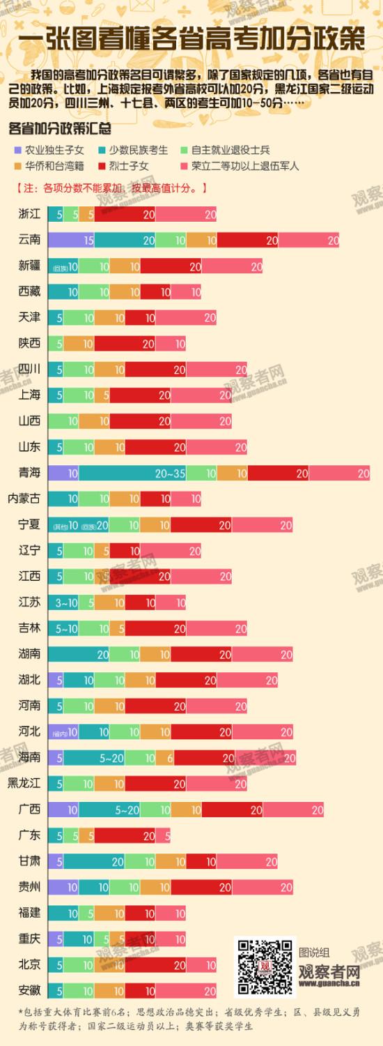 各省高考加分政策汇总