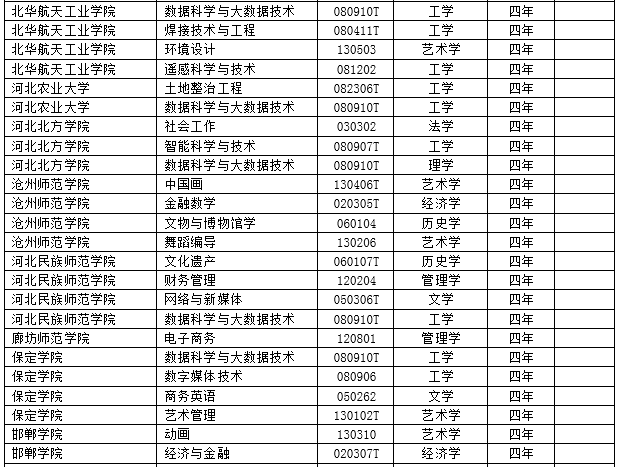 2017年度全国高校新增2311个本科专业 撤销241个本科专业