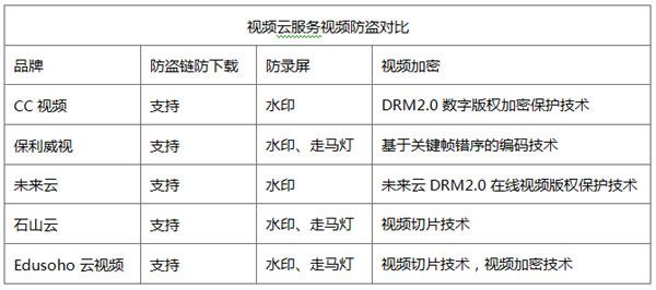 在线教育选择视频云,应该关心哪些参数?