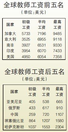 中国教师工资世界垫底 - 梦瑶溪语 - 梦瑶溪语的博客 中国教师工资近乎全球垫底 仅为加拿大1/10