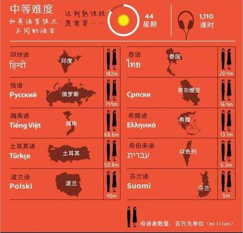 全世界最难学语言排行榜 你会几种语言