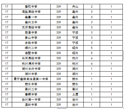 2015中國各地區頂尖中學排行榜