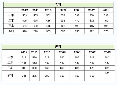 2013年辽宁省高考成绩查询入口