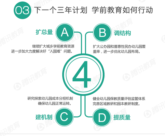 图解教育:聚焦学前教育三年计划