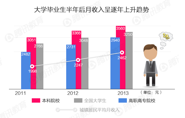 [图解教育]2013届中国大学生就业报告