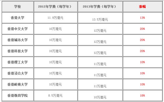 2010年,2013年香港高校对内地生大面积上调学费 图片来源:网络