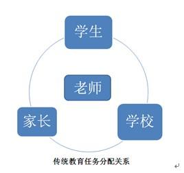 在线教育如何分配学习任务？