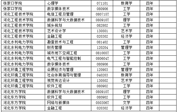 2017年度全国高校新增2311个本科专业 撤销241个本科专业