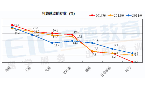 2013年中国学生留学意向调查报告