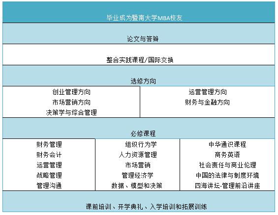 2016年暨南大学海外MBA招生简章