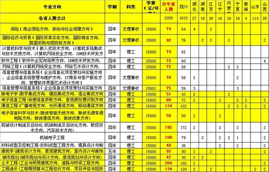 四川大学锦城学院招生计划