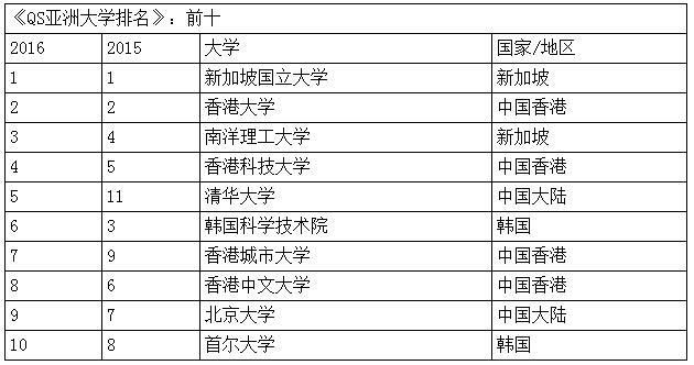 亚洲大学排名发布：清华大学第5 北京大学第9(图)