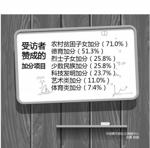 调查称超七成受访者确认身边有高考加分者