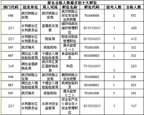 2014国家公务员考试湖北报名13317人 最热职