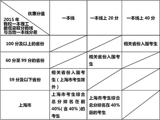 华东理工大学2016年自主招生简章