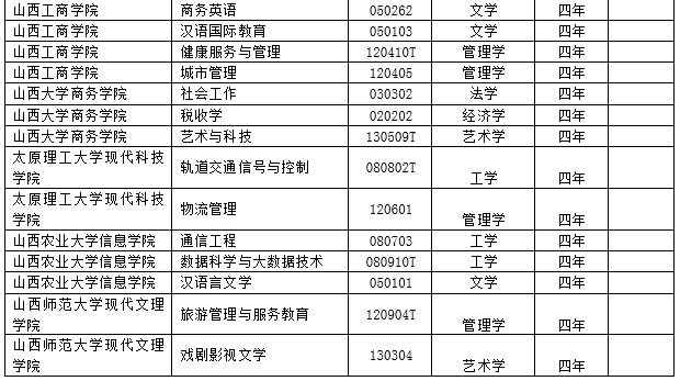 2017年度全国高校新增2311个本科专业 撤销241个本科专业