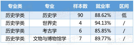 文科各专业本科生就业率发布 法学历史学偏低