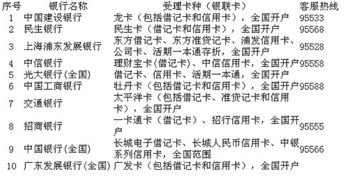 2011年秋季上海英语中高级口译考试报名