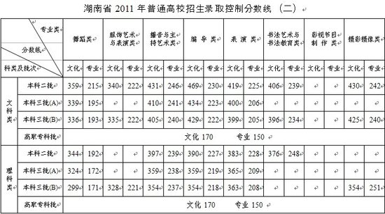 湖南2011年高考录取分数线公布