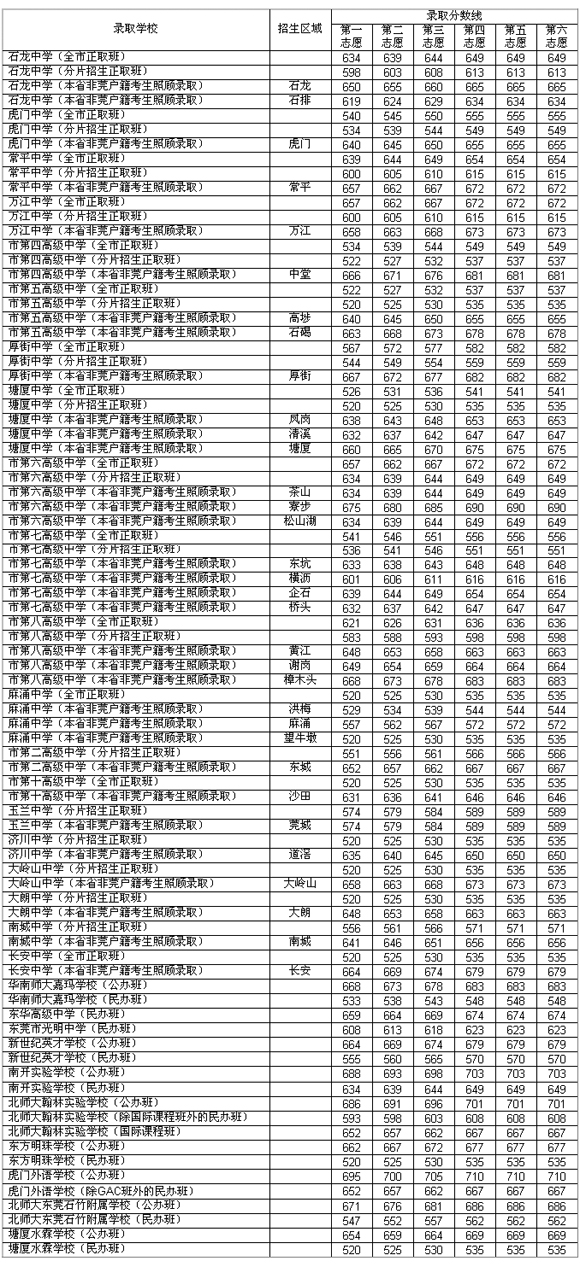 2012年东莞35所高中阶段学校录取分数线公布
