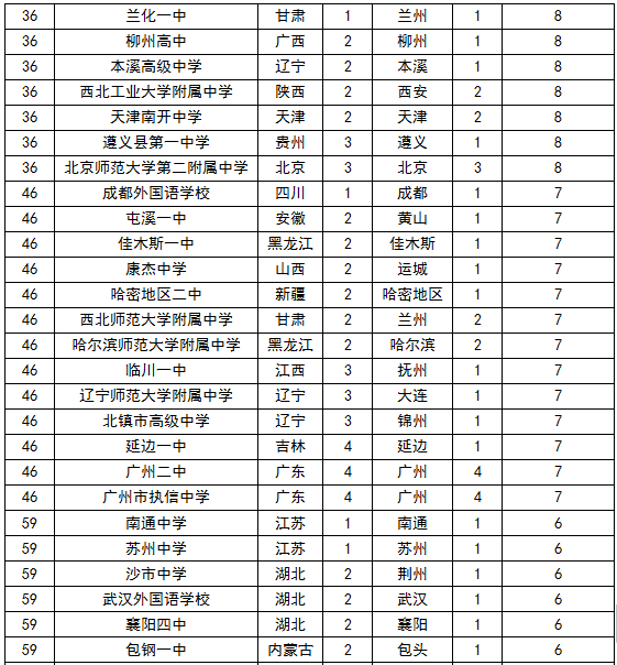 2015中国顶尖中学排行榜出炉 上海两所中学入