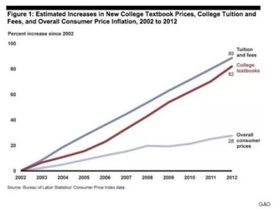 10年间美国大学生变了什么：更有压力更孤独