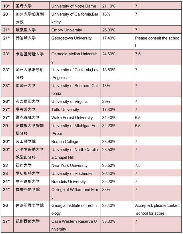 2016年US News最新美国综合性大学排名