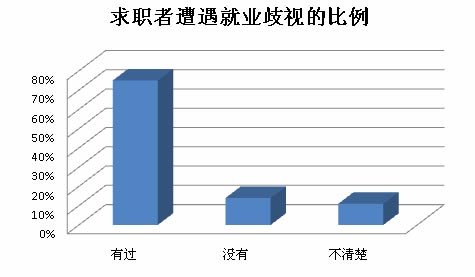 调查显示:75%的求职者曾遭遇过就业歧视