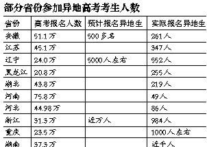 10省约4500人参加异地高考 占高考人数千分之五