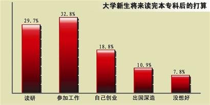 一项调查显示约三成大学新生已打算考研(图)