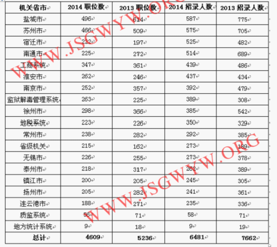 2014年江苏公务员考试职位表解析