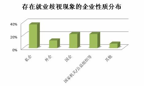 调查显示:75%的求职者曾遭遇过就业歧视