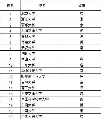 武书连2015中国大学综合实力排行榜北大居首