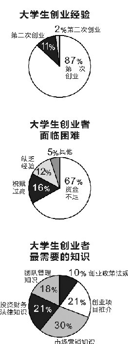 大学生创业现状调查及对策研究—以无锡商业职业技术学院艺术设计