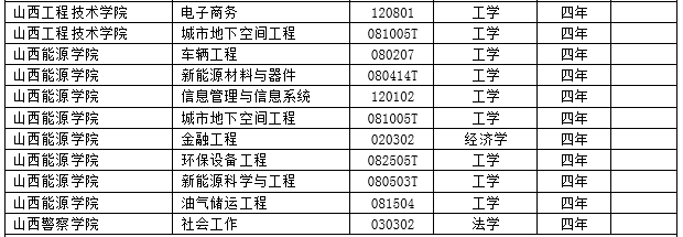 2017年度全国高校新增2311个本科专业 撤销241个本科专业