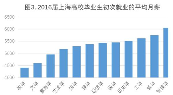 �Ϻ���У��ҵ����н4990Ԫ������ѧ��ѧ��ѧ�����